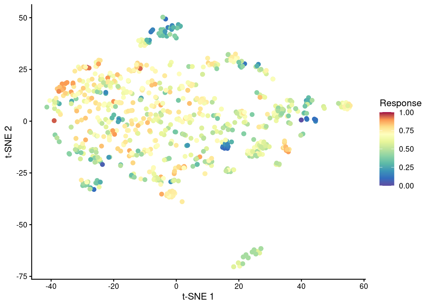 Molecular descriptors in 2D space