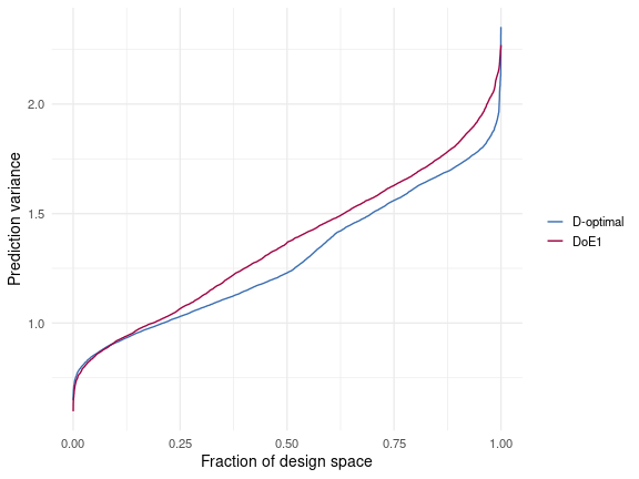 Split-plot design fraction of design space plot