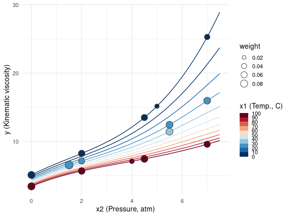Penalized approximate locally I-optimal design