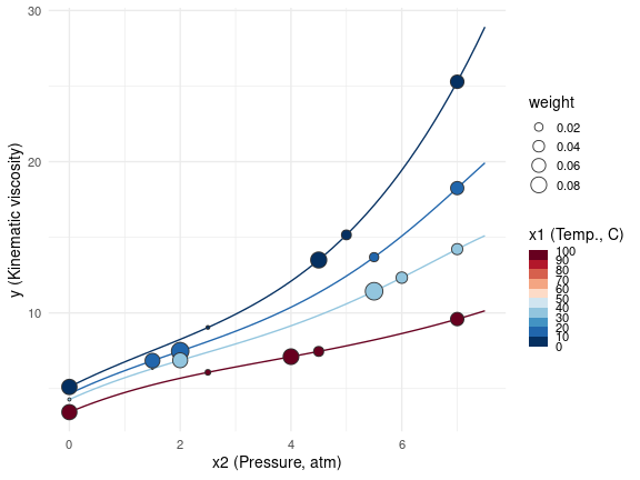 Stratified approximate locally I-optimal design