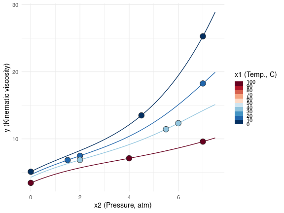 Rounded stratified (integer) design with m=12 design points